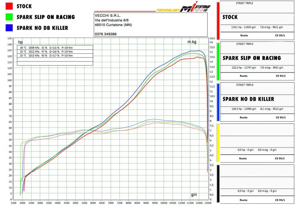 Spark Exhaust Triumph Street Triple RS765 2018> 3/4 Kit w