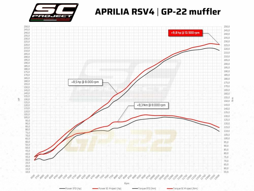SC Project Aprilia RSV4 Factory 21-23 - GP-22 Muffler | A27A